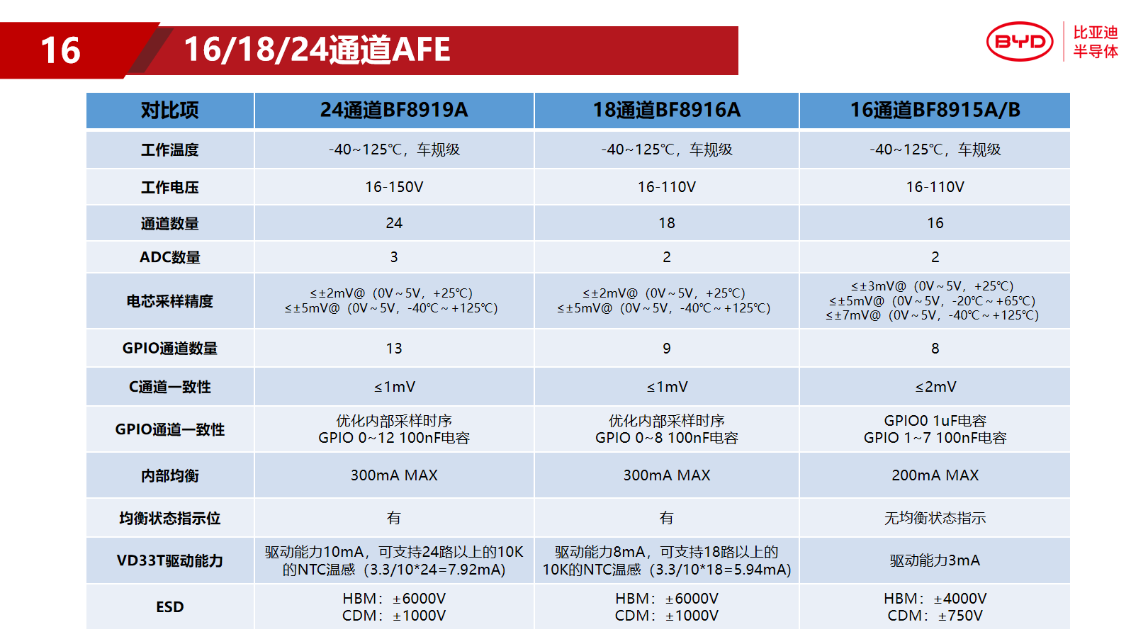 BYD半導體芯片