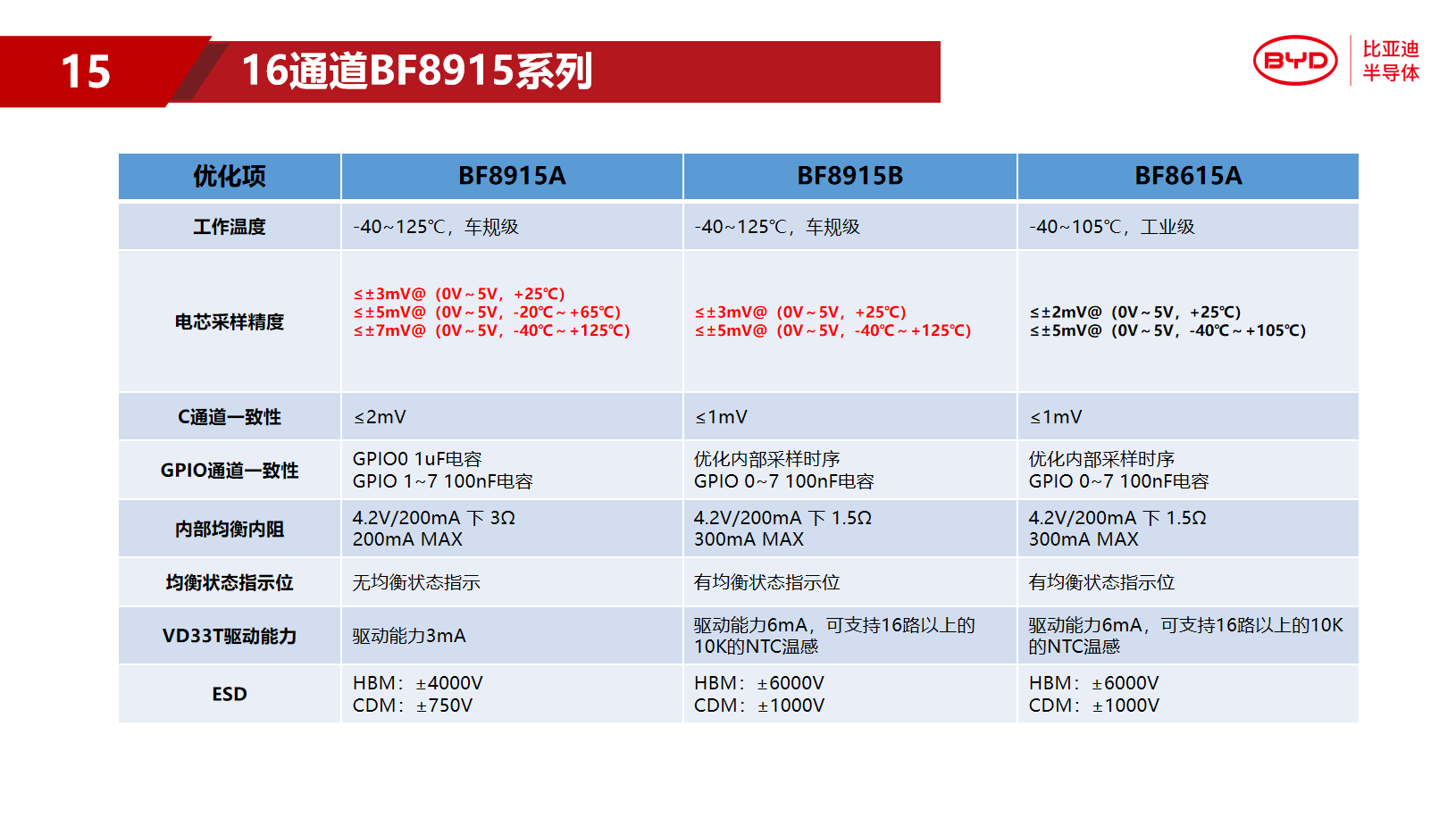 BYD半導體芯片